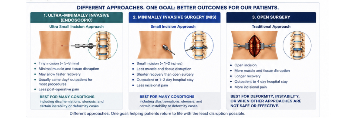 Different spine surgery approaches comparison